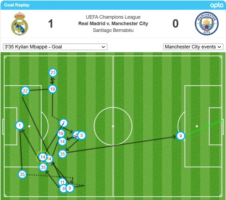 姆巴佩的首球经过了17次转递后打进，是欧冠对瓜氏曼城第二多